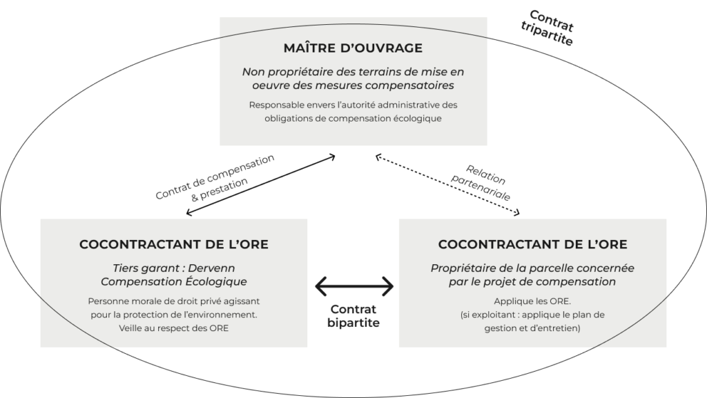 Obligation Réelle Environnementale