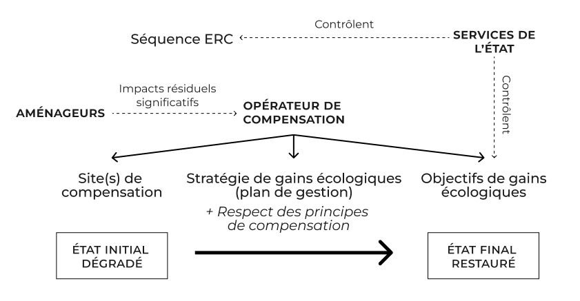 Compensation écologique à la demande