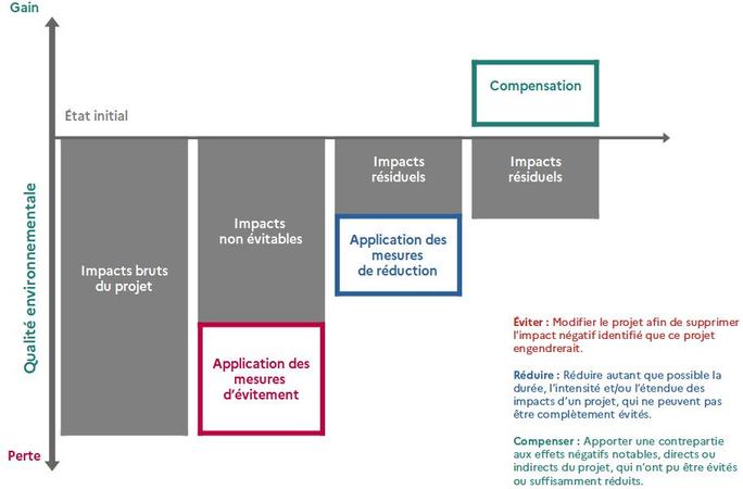 Bilan écologique séquence ERC